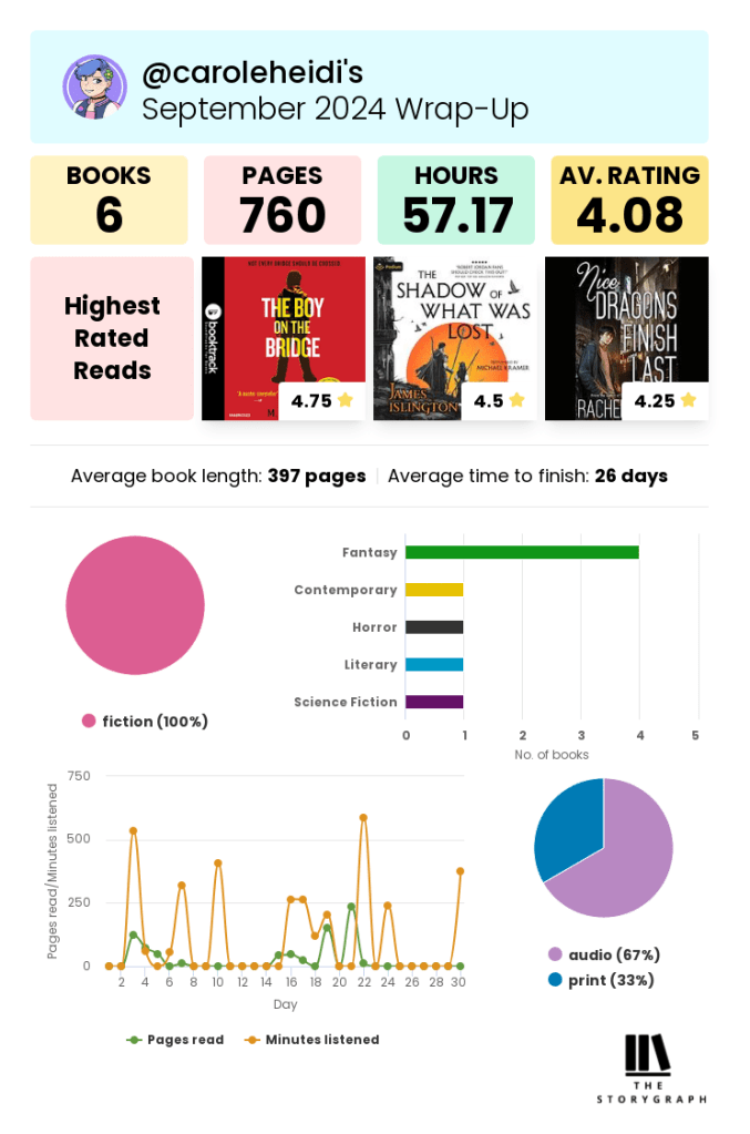 Graphic shows that CaroleHeidi has read 6 books in September, comprising of 760 physical pages, and 57.17 hours of audio books. Her average rating of the books was 4.08 out of 5.